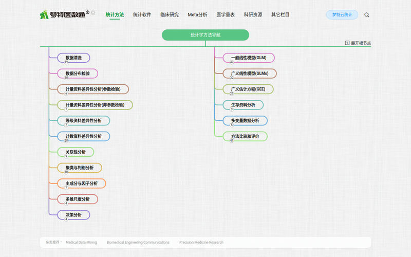 梦特医数通 - 临床研究设计、数据分析、模型预测、论文润色、科研指导网站快照